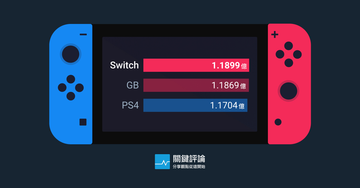 圖表】Switch銷量受晶片荒打擊大減，仍超越Game Boy成世界第三暢銷主機