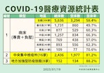 04-0119COVID-19醫療資源統計表(記者會資料)