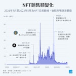 NFT銷售額變化v2