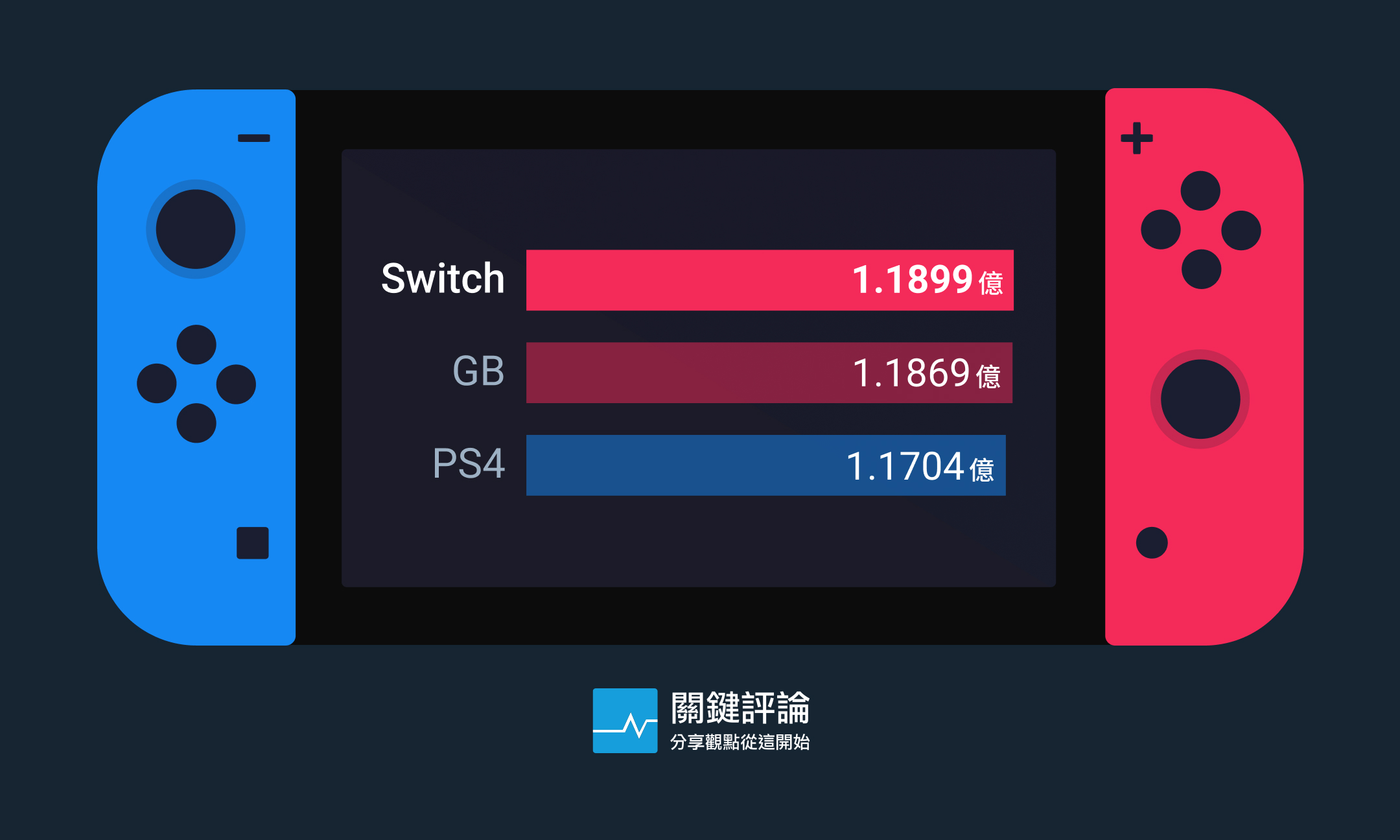 圖表】Switch銷量受晶片荒打擊大減，仍超越Game Boy成世界第三暢銷主機