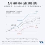 【圖表】近10年薪資中位數比較，25歲以下成長最快，新竹市成長最多