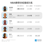 NBA總得分紀錄前5名