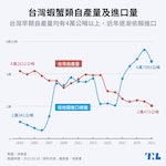 台灣蝦類產量及進口量內文