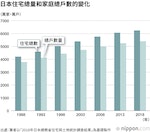 日本住宅總量和家庭總戶數的變化