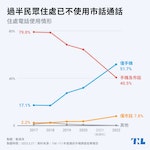 【圖表】台灣市話用戶數逐年下降，週均通話時間比手機少1.1小時
