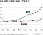 日本全國房地產價格指數的變化