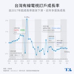 台灣有線電視訂戶成長率-內文