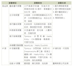 圖2：臺灣商業藝文特展類型與六大來源