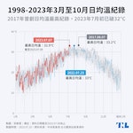1998-2023年3月至10月日均溫紀錄-內文