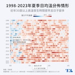 1998-2023年夏季日均溫分佈情形-內文