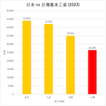 台北的房價、物價都比東京貴，但台灣的基本薪資和平均薪資為何遠遠落後？