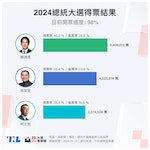 圖表_2024總統大選得票結果