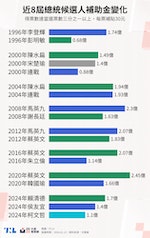 【圖表分析】藍綠白總統候選人＋政黨票，三黨分別可以獲得多少補助金？