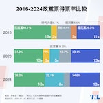2016-2024政黨票得票率超過5比較_001