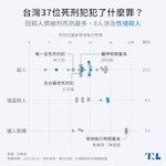 台灣現存37位死刑犯現況