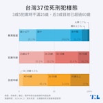 台灣37位死刑犯樣態