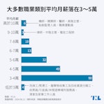 【圖表】畢業了找工作，查查看哪些職業的薪資比較符合你的期待